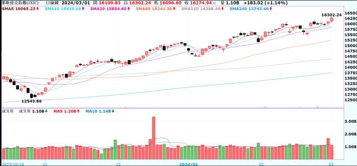 【產業戰隊VIP】0303周盤勢,隊長假日不休息解盤