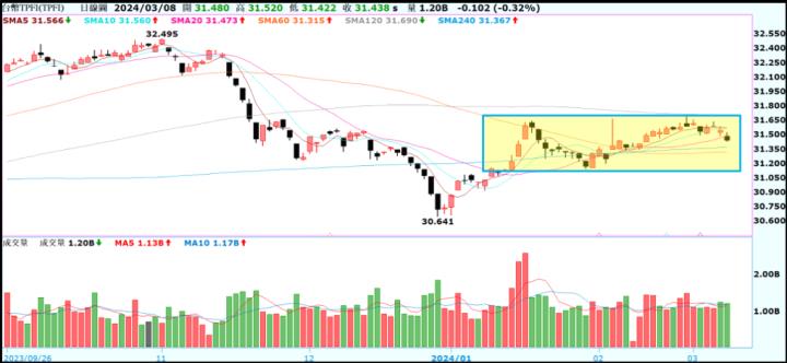 【產業戰隊VIP】0310周盤勢，隊長假日不休息解盤