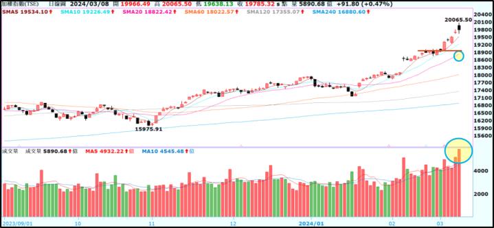【產業戰隊VIP】0310周盤勢，隊長假日不休息解盤