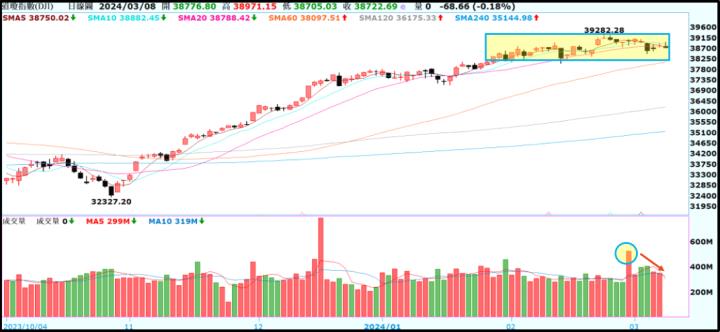 【產業戰隊VIP】0310周盤勢，隊長假日不休息解盤
