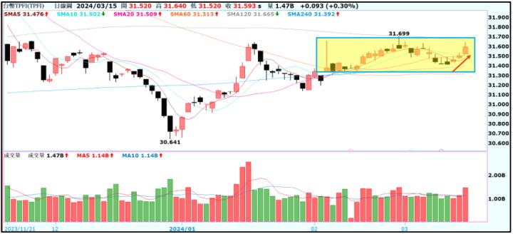 一張含有 螢幕擷取畫面, 文字, 行, 圖表 的圖片自動產生的描述