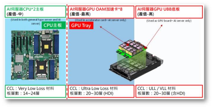 【產業戰隊VIP】CCL高頻高速關鍵材料大啖AI、800G交換器商機-台燿