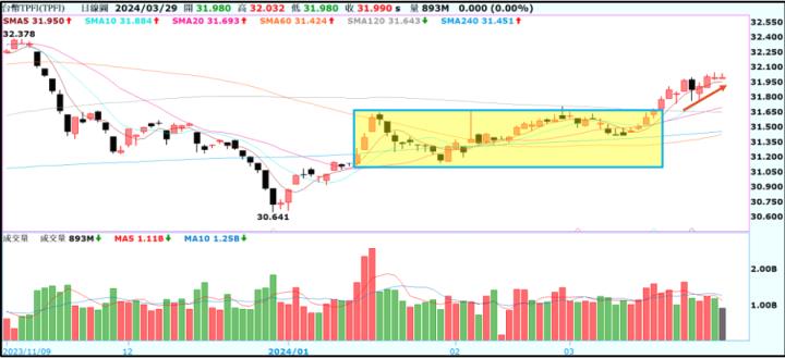 【產業戰隊VIP】0331當周盤勢，隊長假日不休息全解析！
