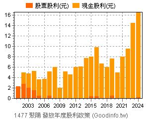 1477) 聚陽歷年股利/股息分配一覽表- Goodinfo!台灣股市資訊網