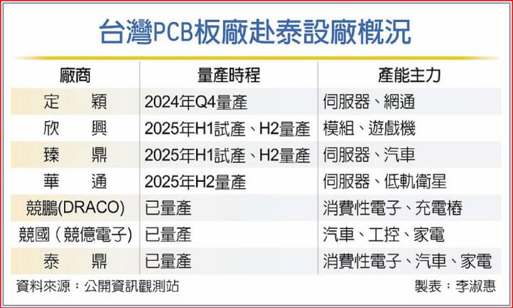 台灣PCB板廠赴泰設廠概況