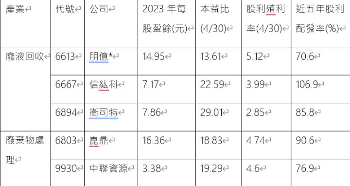 【產業戰隊VIP】產業巡禮-環保概念股殖利率誰較高