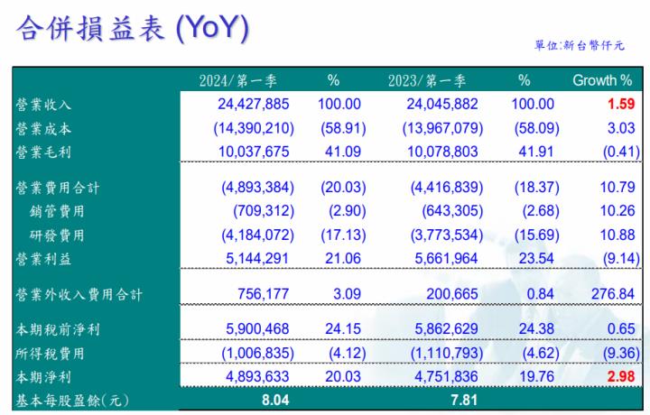 【產業戰隊VIP】高股息ETF的最愛，聯詠法說會更新