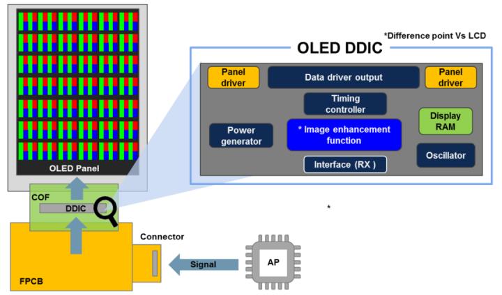 华为首款OLED驱动IC试产完成！一文帮你解读何为OLED DDIC......-电子工程专辑