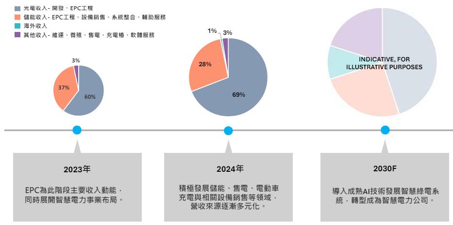 一張含有 文字, 螢幕擷取畫面, 圖表, 字型 的圖片自動產生的描述