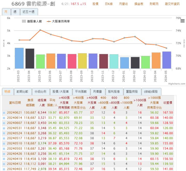 【產業戰隊VIP】再生能源方興未艾，雲豹法說資訊更新
