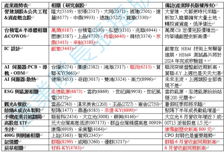 【產業戰隊VIP】0707當周盤勢，隊長假日不休息全解析！