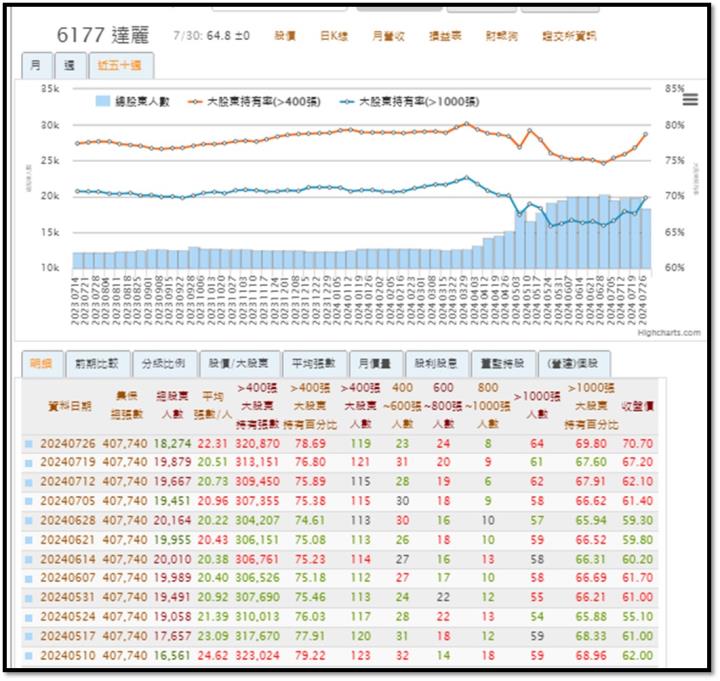 【產業戰隊VIP】台南高雄發大財!達麗(6177)電訪訊息更新!!