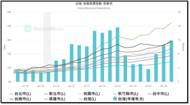 【產業戰隊】房產月報-銀行貸款餘額近滿水營建股利空?
