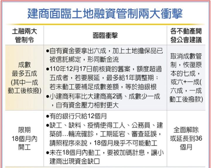 【產業戰隊】房產月報-銀行貸款餘額近滿水營建股利空?