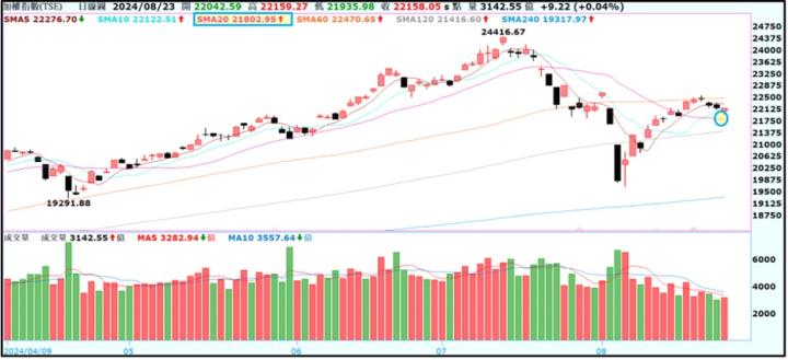【產業戰隊】0825假日不休息隊長當週盤勢解析