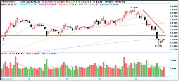 【產業戰隊】0825假日不休息隊長當週盤勢解析