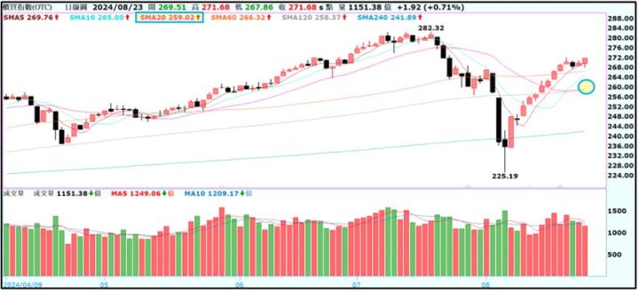 【產業戰隊】0825假日不休息隊長當週盤勢解析
