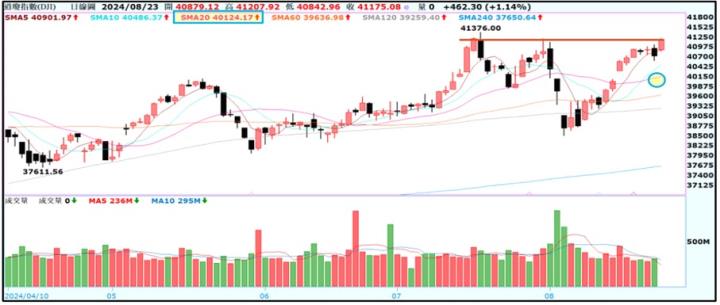【產業戰隊】0825假日不休息隊長當週盤勢解析