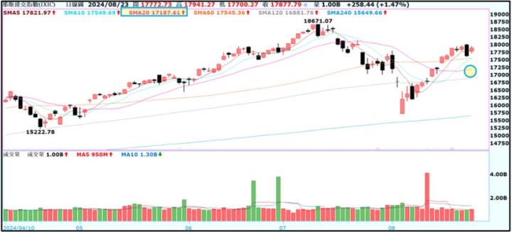 【產業戰隊】0825假日不休息隊長當週盤勢解析