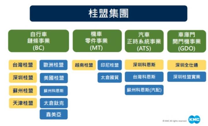 【產業戰隊】自行車鍊條全球市佔7成的隱形冠軍-桂盟(5306)