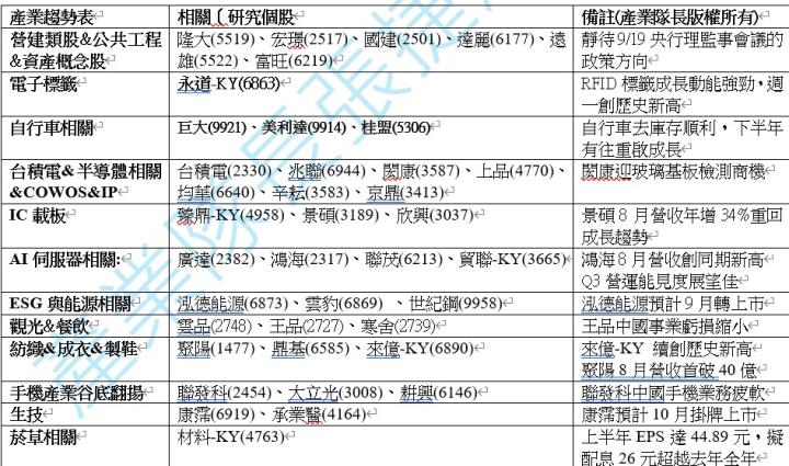 【產業戰隊】0908假日不休息隊長當週盤勢解析