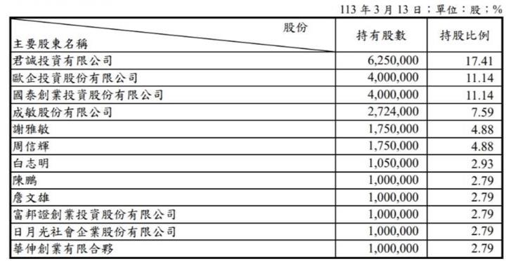 【產業戰隊】半導體廢棄物回收廠商新股上市-成信實業