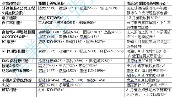 【產業戰隊】0915假日不休息隊長當週盤勢解析