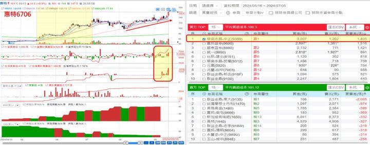 【產業戰隊】隊長教你看籌碼：14檔個股當案例