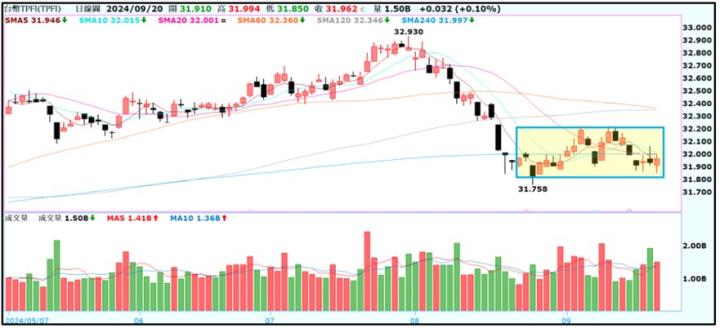 【產業戰隊】0922假日不休息隊長當週盤勢解析