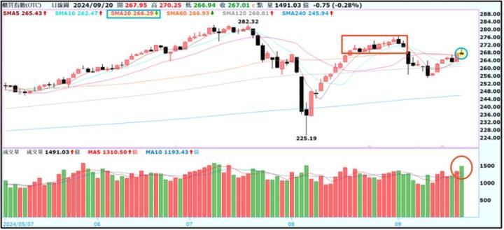 【產業戰隊】0922假日不休息隊長當週盤勢解析