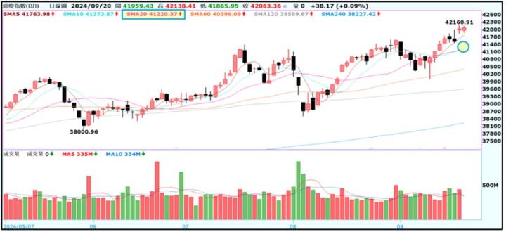 【產業戰隊】0922假日不休息隊長當週盤勢解析