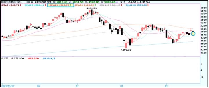 【產業戰隊】0922假日不休息隊長當週盤勢解析