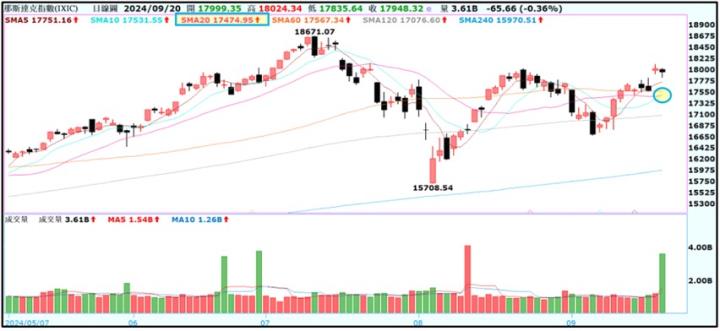 【產業戰隊】0922假日不休息隊長當週盤勢解析
