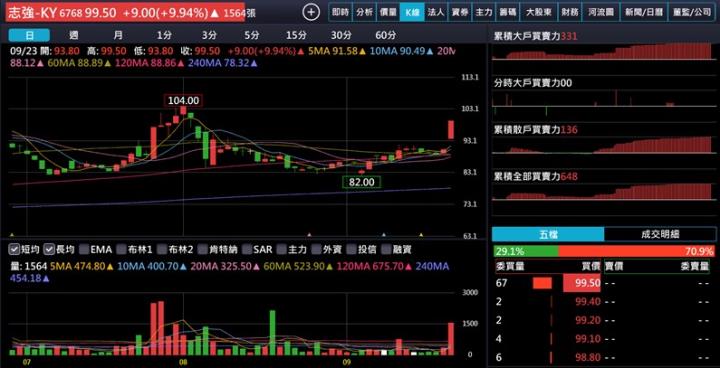 【產業戰隊】全球市佔NO.1的足球鞋一哥再添新動能