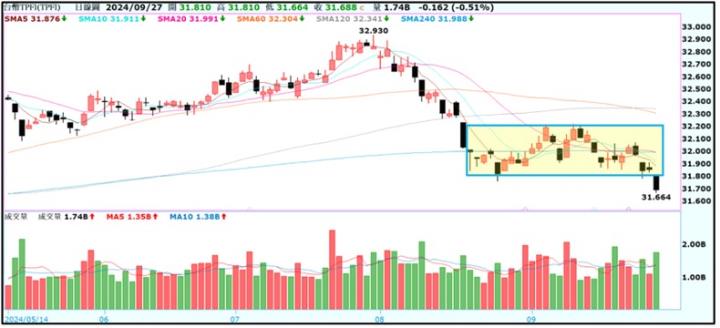 【產業戰隊】0929假日不休息隊長當週盤勢解析