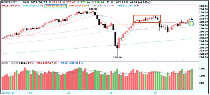 【產業戰隊】0929假日不休息隊長當週盤勢解析