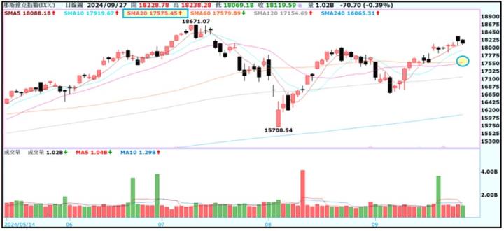 【產業戰隊】0929假日不休息隊長當週盤勢解析