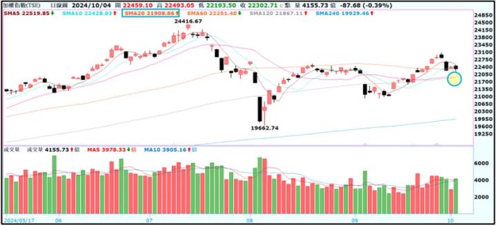 【產業戰隊】1006假日不休息隊長當週盤勢解析