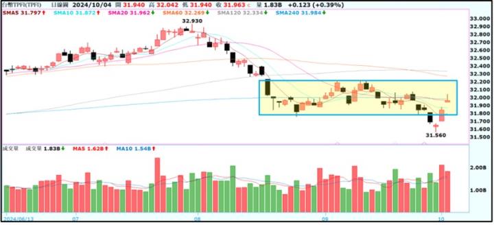 【產業戰隊】1006假日不休息隊長當週盤勢解析