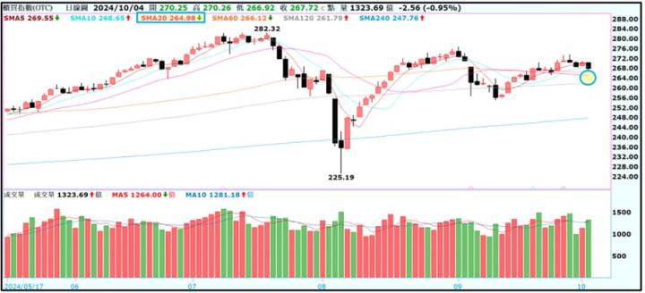 【產業戰隊】1006假日不休息隊長當週盤勢解析