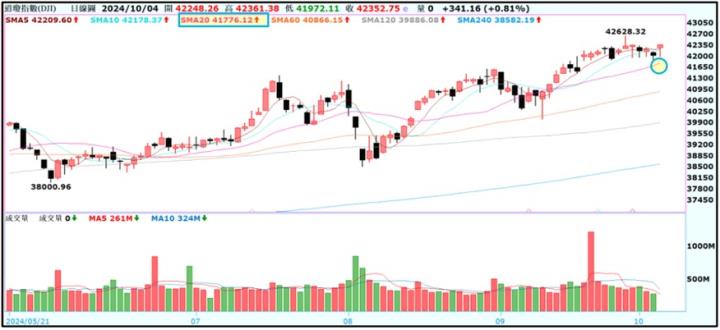 【產業戰隊】1006假日不休息隊長當週盤勢解析