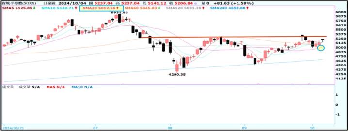 【產業戰隊】1006假日不休息隊長當週盤勢解析