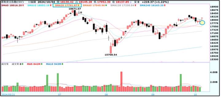 【產業戰隊】1006假日不休息隊長當週盤勢解析
