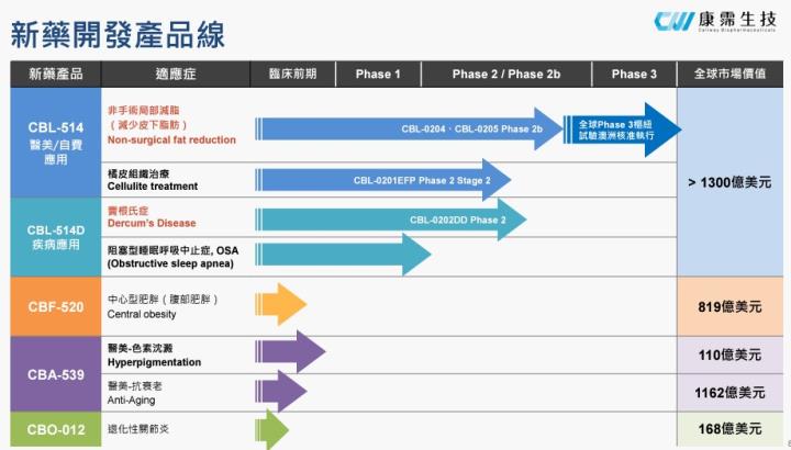 【產業戰隊VIP】減脂愛美商機1000億? 這檔萬眾矚目! 法說會資訊更新