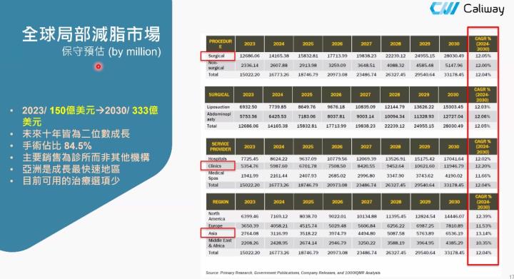 【產業戰隊VIP】減脂愛美商機1000億? 這檔萬眾矚目! 法說會資訊更新