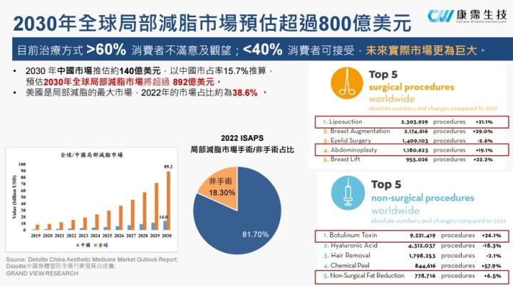 【產業戰隊VIP】減脂愛美商機1000億? 這檔萬眾矚目! 法說會資訊更新