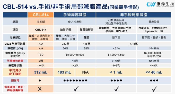 【產業戰隊VIP】減脂愛美商機1000億? 這檔萬眾矚目! 法說會資訊更新