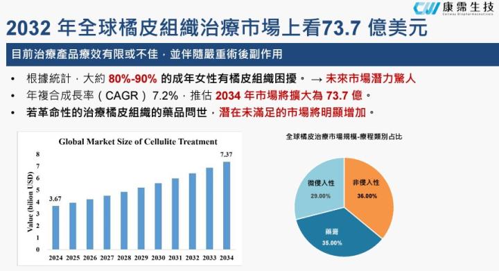 【產業戰隊VIP】減脂愛美商機1000億? 這檔萬眾矚目! 法說會資訊更新