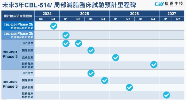 【產業戰隊VIP】減脂愛美商機1000億? 這檔萬眾矚目! 法說會資訊更新