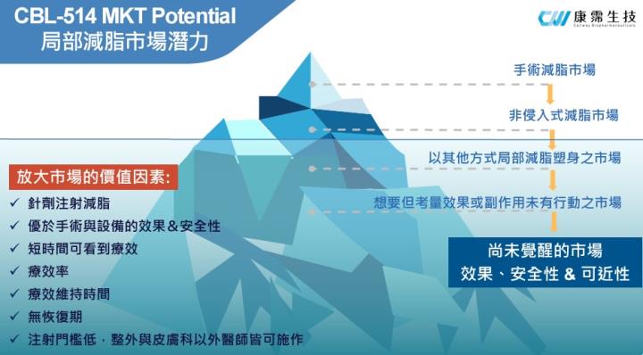 【產業戰隊VIP】減脂愛美商機1000億? 這檔萬眾矚目! 法說會資訊更新